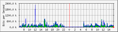 fw-9200_gigabitethernet1_0_29 Traffic Graph