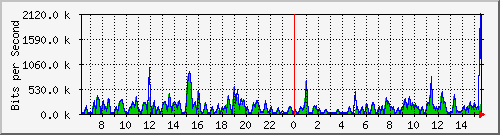 fw-9200_gigabitethernet1_0_3 Traffic Graph