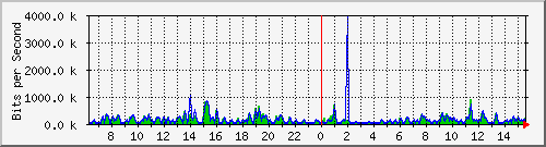 fw-9200_gigabitethernet1_0_32 Traffic Graph