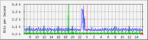 fw-9200_gigabitethernet1_0_35 Traffic Graph