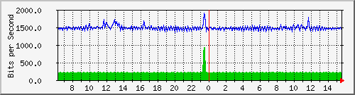 fw-9200_gigabitethernet1_0_37 Traffic Graph