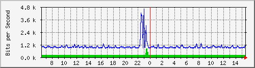 fw-9200_gigabitethernet1_0_38 Traffic Graph