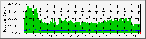 fw-9200_gigabitethernet1_0_39 Traffic Graph