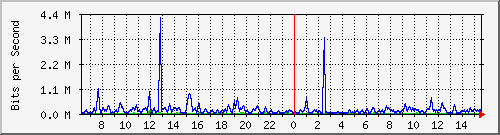 fw-9200_gigabitethernet1_0_5 Traffic Graph