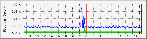 fw-9200_gigabitethernet1_0_7 Traffic Graph