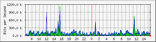fw-9200_gigabitethernet1_0_8 Traffic Graph