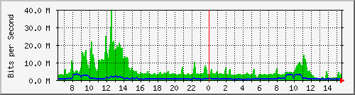 fw-9200_port-channel1 Traffic Graph