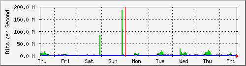 week
