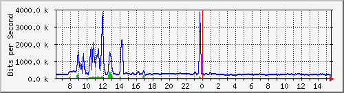 fw-9200_tengigabitethernet1_0_41 Traffic Graph