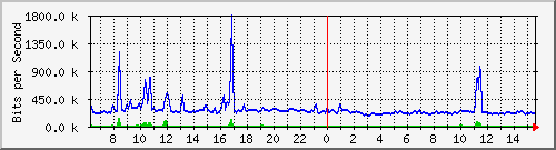 fw-9200_tengigabitethernet1_0_42 Traffic Graph