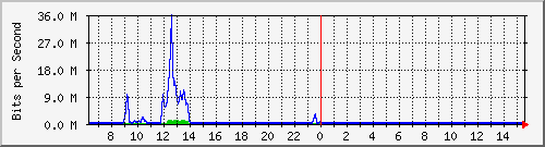 fw-9200_tengigabitethernet1_0_44 Traffic Graph