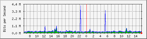 fw-9200_tengigabitethernet1_0_45 Traffic Graph