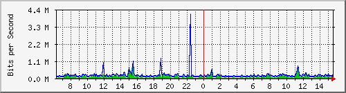 fw-9200_tengigabitethernet1_0_46 Traffic Graph