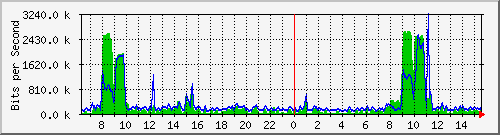 fw-9200_tengigabitethernet1_0_47 Traffic Graph