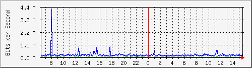 fw-9200_tengigabitethernet1_0_48 Traffic Graph