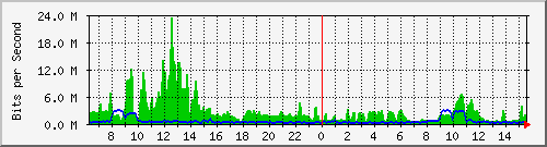 fw-9200_twentyfivegige1_1_1 Traffic Graph