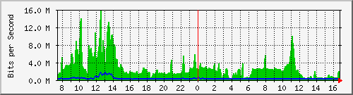 fw-9200_twentyfivegige1_1_2 Traffic Graph