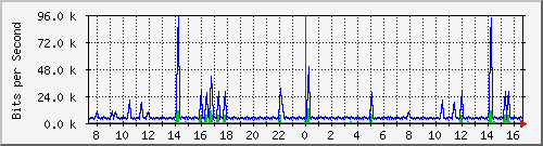 fw-9200_vlan434 Traffic Graph