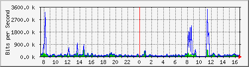 gr-9200_gigabitethernet1_0_1 Traffic Graph