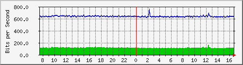 gr-9200_gigabitethernet1_0_12 Traffic Graph