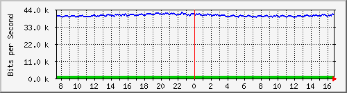 gr-9200_gigabitethernet1_0_16 Traffic Graph