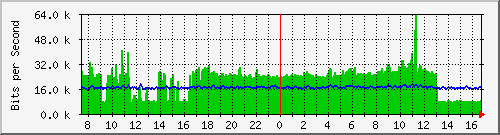 gr-9200_gigabitethernet1_0_17 Traffic Graph
