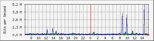gr-9200_gigabitethernet1_0_2 Traffic Graph
