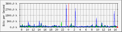 gr-9200_gigabitethernet1_0_4 Traffic Graph
