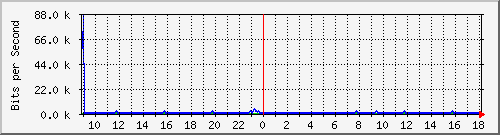 gr-9200_gigabitethernet1_0_5 Traffic Graph
