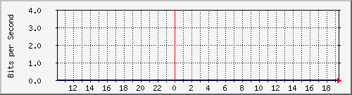 gr-9200_gigabitethernet1_0_6 Traffic Graph