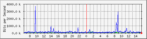 gr-9200_gigabitethernet1_0_7 Traffic Graph