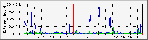 gr-9200_gigabitethernet1_0_8 Traffic Graph