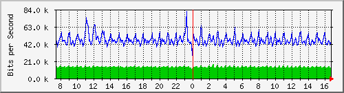 gr-9200_gigabitethernet1_0_9 Traffic Graph