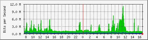 gr-9200_port-channel1 Traffic Graph