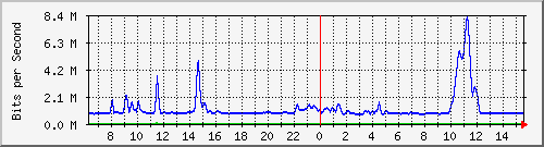 gr-9200_tengigabitethernet1_0_47 Traffic Graph