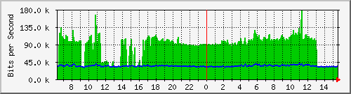 gr-9200_tengigabitethernet1_0_48 Traffic Graph