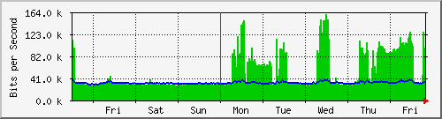 week