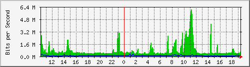 gr-9200_twentyfivegige1_1_1 Traffic Graph
