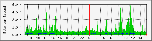 gr-9200_twentyfivegige1_1_2 Traffic Graph