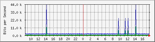 gr-9200_vlan434 Traffic Graph