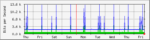 week