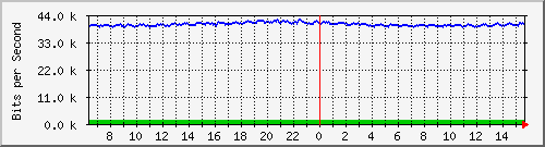 gym-9200_gigabitethernet1_0_14 Traffic Graph