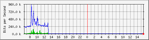 gym-9200_gigabitethernet1_0_17 Traffic Graph