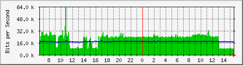 gym-9200_gigabitethernet1_0_18 Traffic Graph