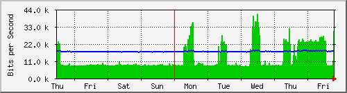 week