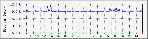 gym-9200_gigabitethernet1_0_9 Traffic Graph