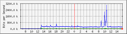gym-9200_tengigabitethernet1_0_41 Traffic Graph