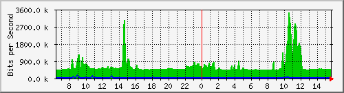 gym-9200_twentyfivegige1_1_1 Traffic Graph