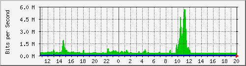gym-9200_twentyfivegige1_1_2 Traffic Graph