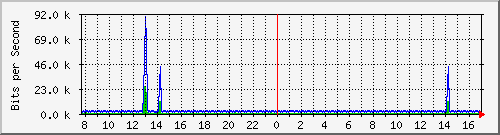 gym-9200_vlan434 Traffic Graph